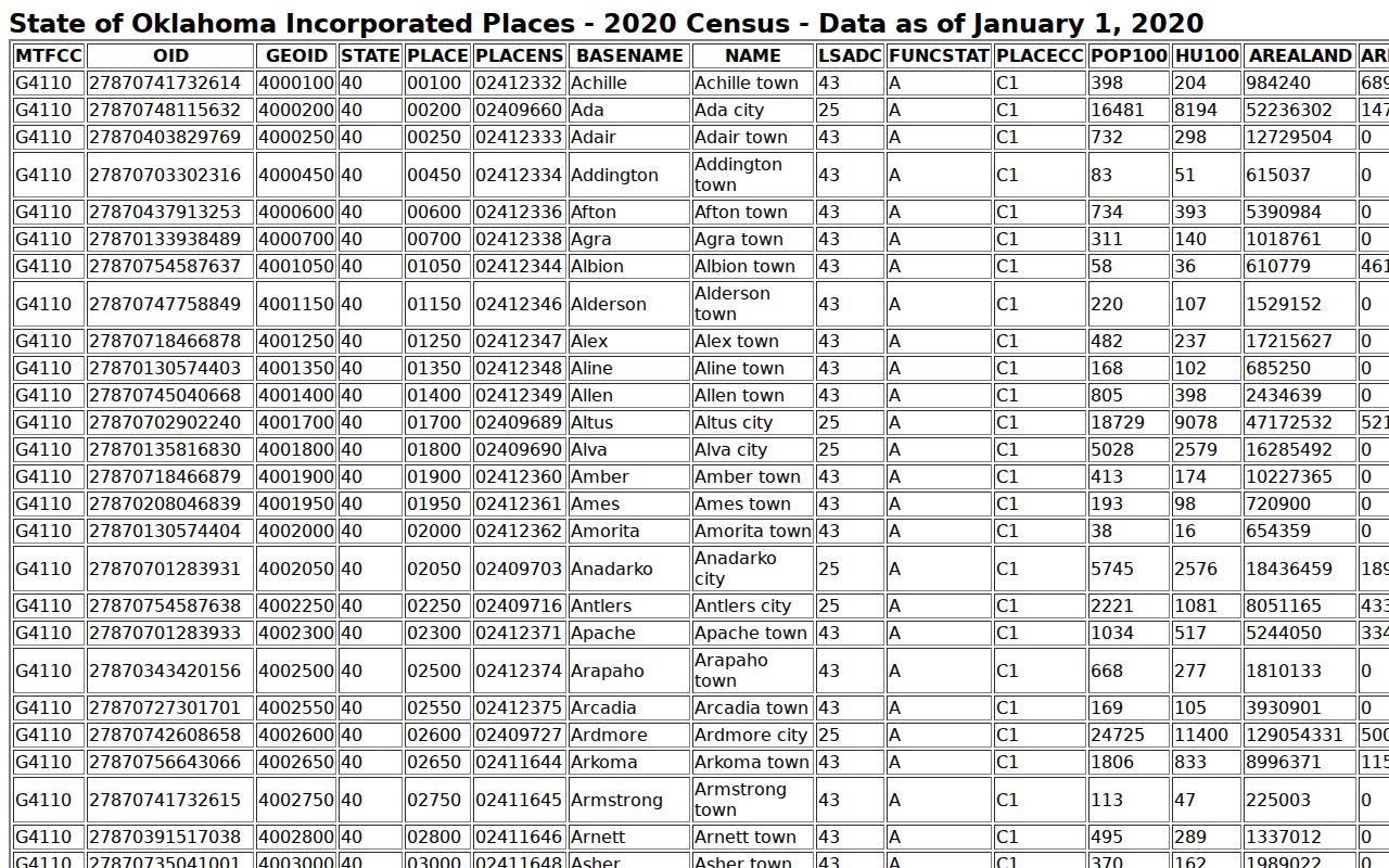 Pushmataha County warrant records incorporated place population table
